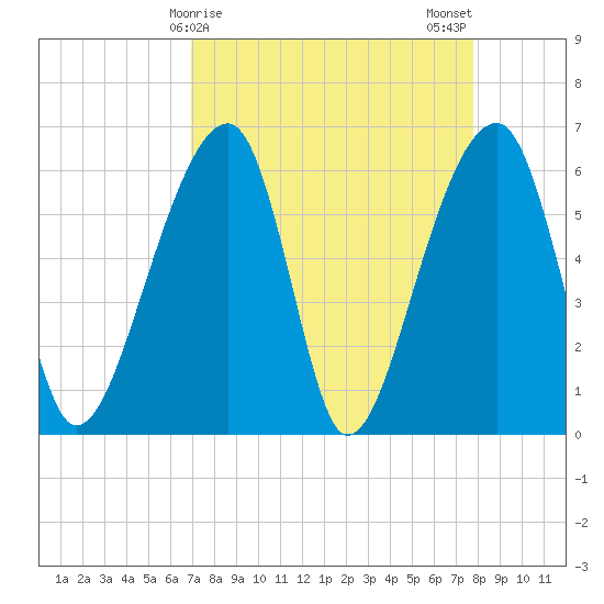 Tide Chart for 2021/04/9