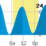 Tide chart for Lower Toogoodoo Creek, 2 mi. above entrance, Edisto River, South Carolina on 2021/08/24