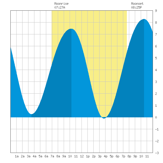 Tide Chart for 2021/09/7