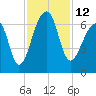 Tide chart for Lower Toogoodoo Creek, 2 mi. above entrance, Edisto River, South Carolina on 2022/11/12