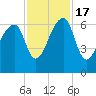 Tide chart for Lower Toogoodoo Creek, 2 mi. above entrance, Edisto River, South Carolina on 2022/11/17