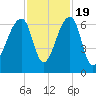 Tide chart for Lower Toogoodoo Creek, 2 mi. above entrance, Edisto River, South Carolina on 2022/11/19