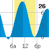 Tide chart for Lower Toogoodoo Creek, 2 mi. above entrance, Edisto River, South Carolina on 2022/11/26