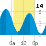 Tide chart for Lower Toogoodoo Creek, 2 mi. above entrance, Edisto River, South Carolina on 2023/02/14