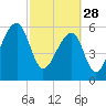 Tide chart for Lower Toogoodoo Creek, 2 mi. above entrance, Edisto River, South Carolina on 2023/02/28