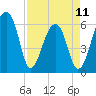 Tide chart for Lower Toogoodoo Creek, 2 mi. above entrance, Edisto River, South Carolina on 2023/04/11