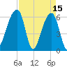 Tide chart for Lower Toogoodoo Creek, 2 mi. above entrance, Edisto River, South Carolina on 2023/04/15