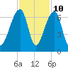 Tide chart for Lower Toogoodoo Creek, 2 mi. above entrance, Edisto River, South Carolina on 2023/11/10