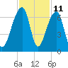 Tide chart for Lower Toogoodoo Creek, 2 mi. above entrance, Edisto River, South Carolina on 2023/11/11