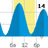 Tide chart for Lower Toogoodoo Creek, 2 mi. above entrance, Edisto River, South Carolina on 2023/11/14