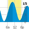 Tide chart for Lower Toogoodoo Creek, 2 mi. above entrance, Edisto River, South Carolina on 2023/11/15