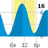 Tide chart for Lower Toogoodoo Creek, 2 mi. above entrance, Edisto River, South Carolina on 2023/11/16