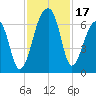 Tide chart for Lower Toogoodoo Creek, 2 mi. above entrance, Edisto River, South Carolina on 2023/11/17