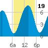 Tide chart for Lower Toogoodoo Creek, 2 mi. above entrance, Edisto River, South Carolina on 2023/11/19