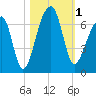 Tide chart for Lower Toogoodoo Creek, 2 mi. above entrance, Edisto River, South Carolina on 2023/11/1