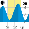 Tide chart for Lower Toogoodoo Creek, 2 mi. above entrance, Edisto River, South Carolina on 2023/11/20