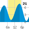 Tide chart for Lower Toogoodoo Creek, 2 mi. above entrance, Edisto River, South Carolina on 2023/11/21