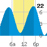 Tide chart for Lower Toogoodoo Creek, 2 mi. above entrance, Edisto River, South Carolina on 2023/11/22