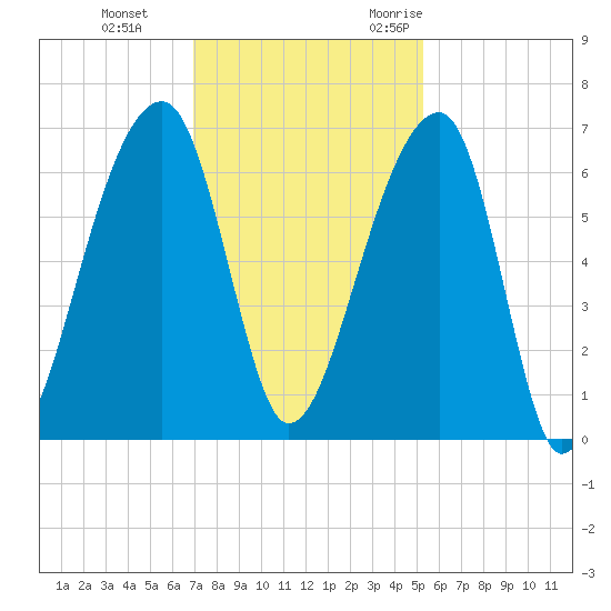 Tide Chart for 2023/11/23