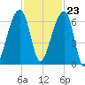 Tide chart for Lower Toogoodoo Creek, 2 mi. above entrance, Edisto River, South Carolina on 2023/11/23