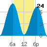 Tide chart for Lower Toogoodoo Creek, 2 mi. above entrance, Edisto River, South Carolina on 2023/11/24