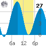 Tide chart for Lower Toogoodoo Creek, 2 mi. above entrance, Edisto River, South Carolina on 2023/11/27