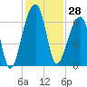 Tide chart for Lower Toogoodoo Creek, 2 mi. above entrance, Edisto River, South Carolina on 2023/11/28