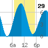 Tide chart for Lower Toogoodoo Creek, 2 mi. above entrance, Edisto River, South Carolina on 2023/11/29