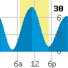 Tide chart for Lower Toogoodoo Creek, 2 mi. above entrance, Edisto River, South Carolina on 2023/11/30