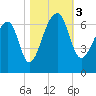 Tide chart for Lower Toogoodoo Creek, 2 mi. above entrance, Edisto River, South Carolina on 2023/11/3