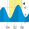 Tide chart for Lower Toogoodoo Creek, 2 mi. above entrance, Edisto River, South Carolina on 2023/11/4