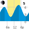 Tide chart for Lower Toogoodoo Creek, 2 mi. above entrance, Edisto River, South Carolina on 2023/11/5