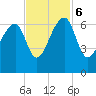 Tide chart for Lower Toogoodoo Creek, 2 mi. above entrance, Edisto River, South Carolina on 2023/11/6