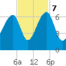 Tide chart for Lower Toogoodoo Creek, 2 mi. above entrance, Edisto River, South Carolina on 2023/11/7