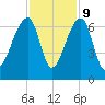 Tide chart for Lower Toogoodoo Creek, 2 mi. above entrance, Edisto River, South Carolina on 2023/11/9