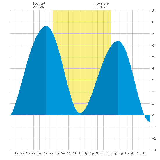 Tide Chart for 2023/12/23