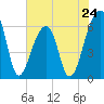 Tide chart for Lower Toogoodoo Creek, 2 mi. above entrance, Edisto River, South Carolina on 2024/05/24