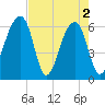 Tide chart for Lower Toogoodoo Creek, 2 mi. above entrance, Edisto River, South Carolina on 2024/05/2