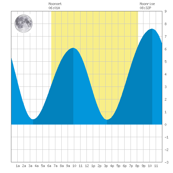 Tide chart for Lower Toogoodoo Creek, 2 mi. above entrance, Edisto River on 2025/05/12