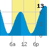 Tide chart for Lower Toogoodoo Creek, 2 mi. above entrance, Edisto River, South Carolina on 2025/05/13