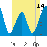 Tide chart for Lower Toogoodoo Creek, 2 mi. above entrance, Edisto River, South Carolina on 2025/05/14
