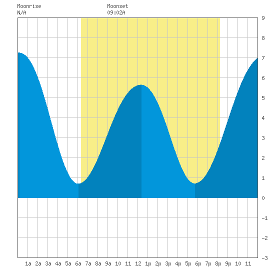 Tide chart for Lower Toogoodoo Creek, 2 mi. above entrance, Edisto River on 2025/05/16