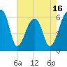 Tide chart for Lower Toogoodoo Creek, 2 mi. above entrance, Edisto River, South Carolina on 2025/05/16