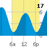 Tide chart for Lower Toogoodoo Creek, 2 mi. above entrance, Edisto River, South Carolina on 2025/05/17
