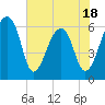 Tide chart for Lower Toogoodoo Creek, 2 mi. above entrance, Edisto River, South Carolina on 2025/05/18