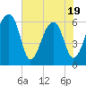 Tide chart for Lower Toogoodoo Creek, 2 mi. above entrance, Edisto River, South Carolina on 2025/05/19