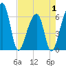 Tide chart for Lower Toogoodoo Creek, 2 mi. above entrance, Edisto River, South Carolina on 2025/05/1