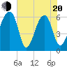Tide chart for Lower Toogoodoo Creek, 2 mi. above entrance, Edisto River, South Carolina on 2025/05/20