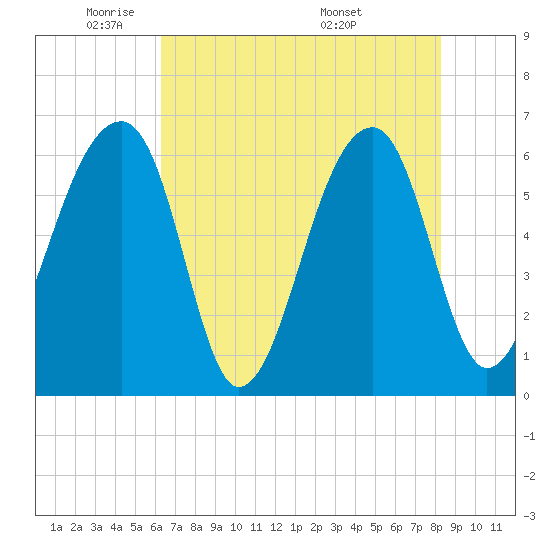 Tide chart for Lower Toogoodoo Creek, 2 mi. above entrance, Edisto River on 2025/05/21