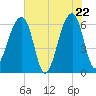 Tide chart for Lower Toogoodoo Creek, 2 mi. above entrance, Edisto River, South Carolina on 2025/05/22